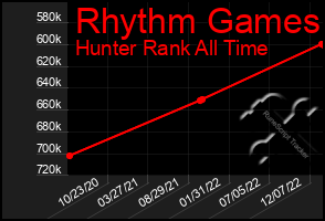 Total Graph of Rhythm Games