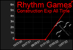 Total Graph of Rhythm Games