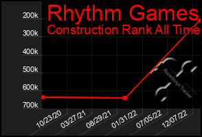 Total Graph of Rhythm Games