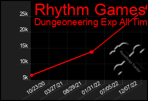 Total Graph of Rhythm Games