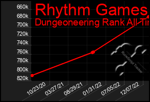 Total Graph of Rhythm Games