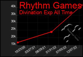 Total Graph of Rhythm Games