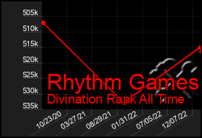 Total Graph of Rhythm Games