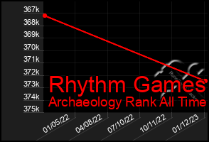 Total Graph of Rhythm Games