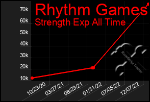 Total Graph of Rhythm Games