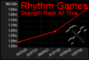 Total Graph of Rhythm Games