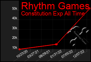 Total Graph of Rhythm Games