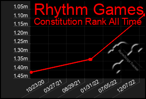 Total Graph of Rhythm Games