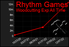 Total Graph of Rhythm Games