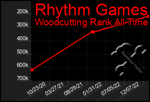 Total Graph of Rhythm Games