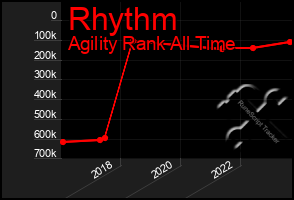 Total Graph of Rhythm