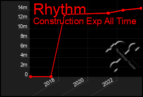 Total Graph of Rhythm