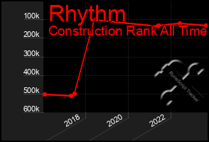 Total Graph of Rhythm