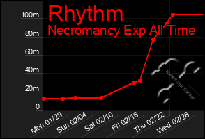 Total Graph of Rhythm