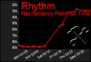 Total Graph of Rhythm