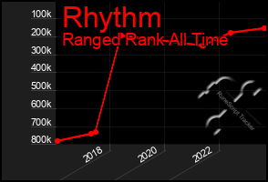 Total Graph of Rhythm
