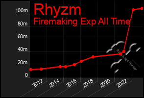 Total Graph of Rhyzm