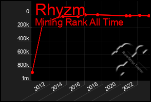 Total Graph of Rhyzm