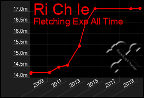 Total Graph of Ri Ch Ie