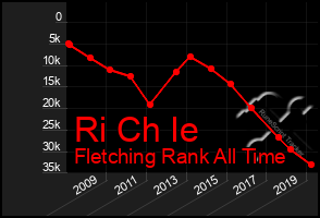 Total Graph of Ri Ch Ie