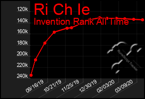Total Graph of Ri Ch Ie