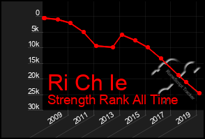 Total Graph of Ri Ch Ie