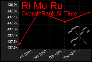Total Graph of Ri Mu Ru