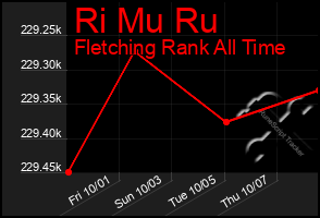 Total Graph of Ri Mu Ru