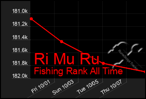 Total Graph of Ri Mu Ru