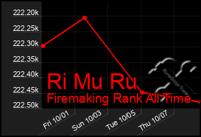 Total Graph of Ri Mu Ru