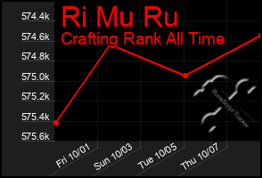 Total Graph of Ri Mu Ru