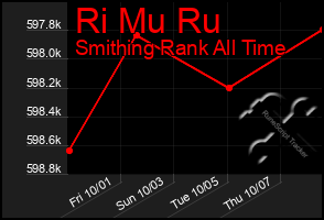 Total Graph of Ri Mu Ru