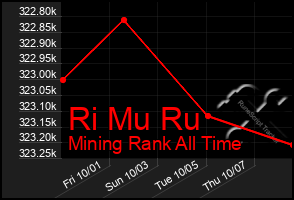 Total Graph of Ri Mu Ru