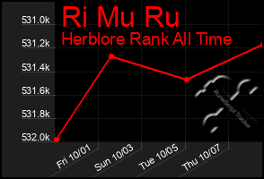 Total Graph of Ri Mu Ru