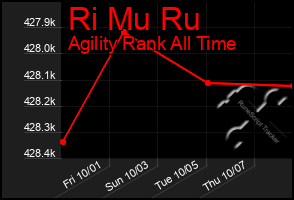 Total Graph of Ri Mu Ru