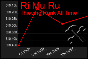 Total Graph of Ri Mu Ru