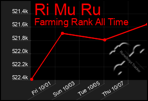 Total Graph of Ri Mu Ru