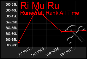 Total Graph of Ri Mu Ru