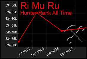 Total Graph of Ri Mu Ru