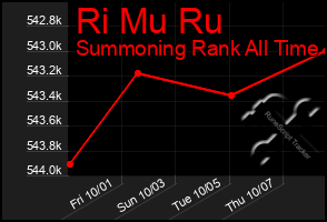 Total Graph of Ri Mu Ru