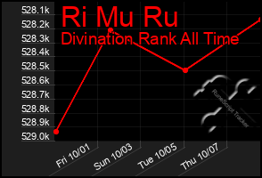 Total Graph of Ri Mu Ru