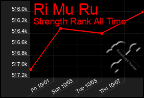 Total Graph of Ri Mu Ru