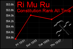 Total Graph of Ri Mu Ru
