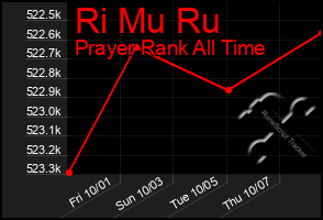 Total Graph of Ri Mu Ru