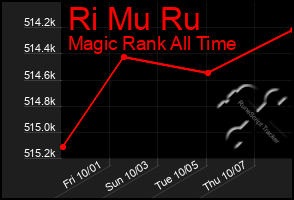 Total Graph of Ri Mu Ru