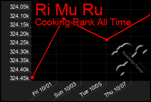 Total Graph of Ri Mu Ru