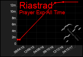 Total Graph of Riastrad