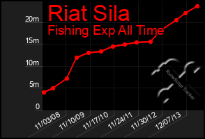 Total Graph of Riat Sila