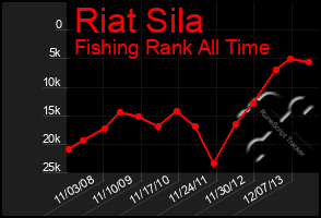 Total Graph of Riat Sila