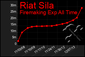 Total Graph of Riat Sila